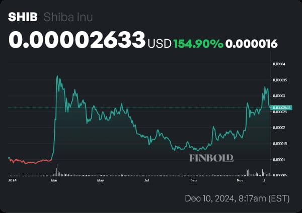 Shiba Inu Coin Price Analysis, Predictions, and Market Trends 2 crypto news