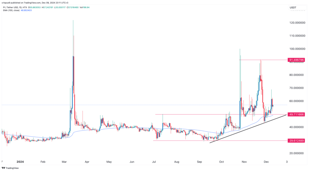Pi Network Mainnet Launch Date: Will It Launch By Dec 2024? 2 crypto news