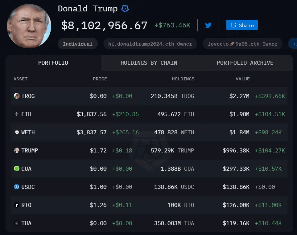 Donald Trump Crypto Portfolio: TROG Crypto Leads The Pack 2 crypto news