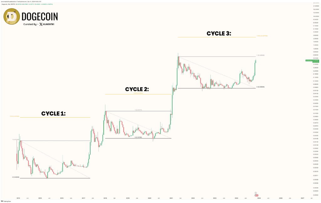 Dogecoin in 'Monster Uptrend: Analyst Predicts Massive Surge to $2.28 3 crypto news
