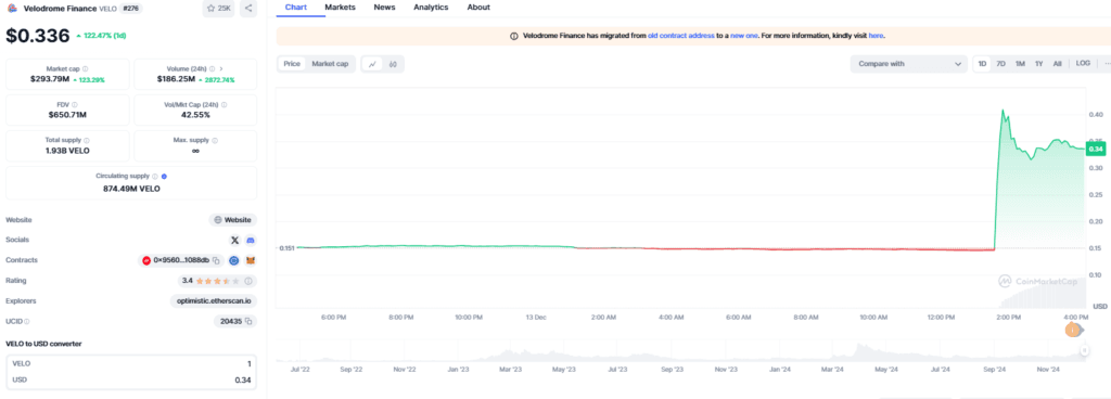 Binance to List Velodrome Crypto (VELO) – Don’t Miss the Big Launch on 2024-12-13! 3 Velodrome Crypto