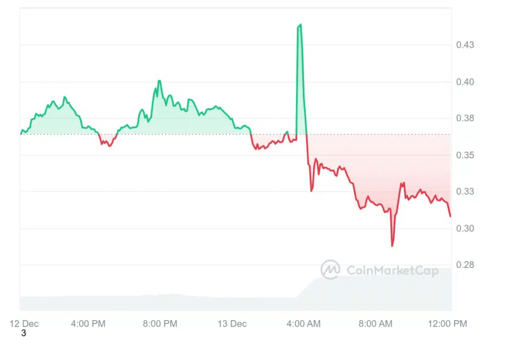 Chill Guy Crypto Fell Apart Violating IP Rights, Crashed 45% in 30 Minutes 2 crypto news