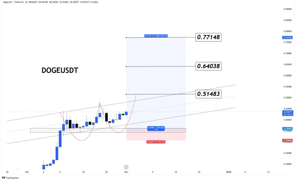 Dogecoin in 'Monster Uptrend: Analyst Predicts Massive Surge to $2.28 4 crypto news