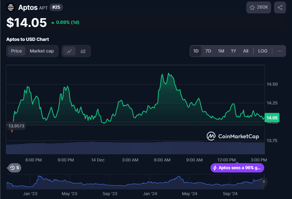 New 2% Of Aptos Crypto Getting Added to The Circulation By Jan 11th 3 crypto news