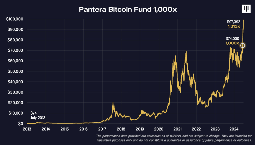 Dan Morehead Predicts Bitcoin to Hit $740K: Is a $15 Trillion Market Cap Next? 3 Dan Morehead