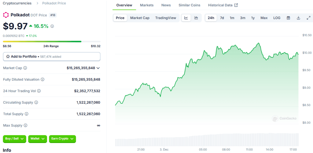 Polkadot Market Update: DOT Hits $10.33 High – Is This the Start of a Bull Run? 3 Polkadot (DOT)