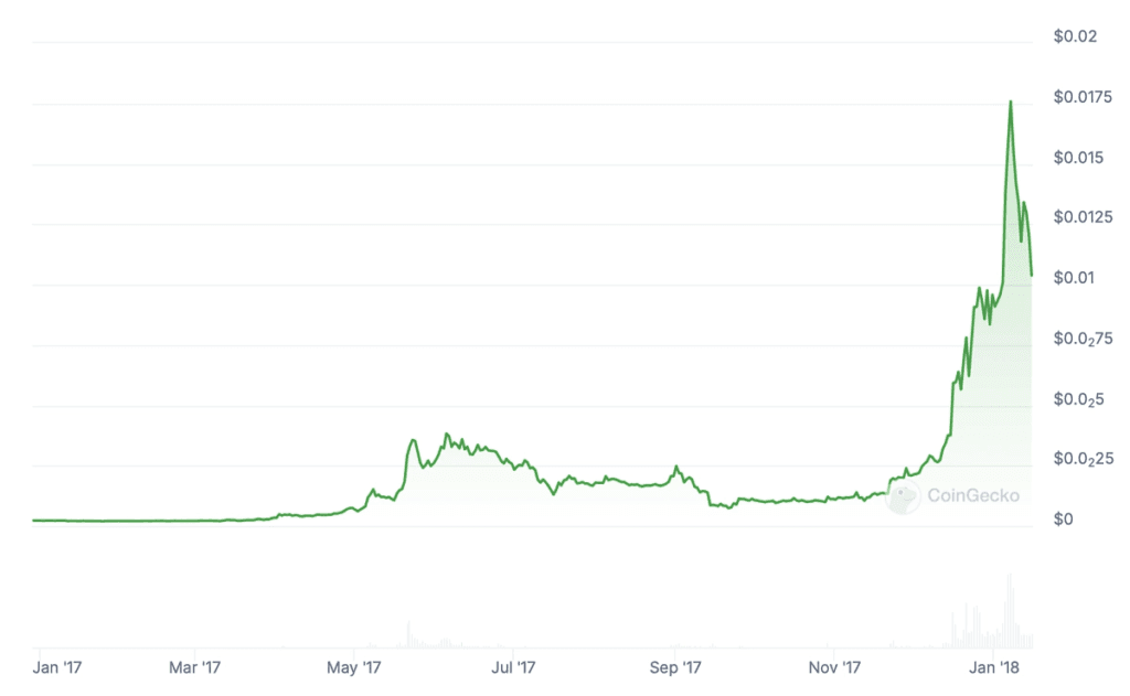 What Is Memecoin Supercycle And What's the Hype For It? 4 crypto news