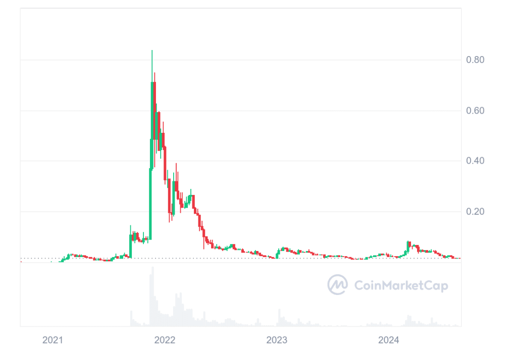 GALA Price Prediction: Will Gala Token Bounce Back in 2025? 3 crypto news
