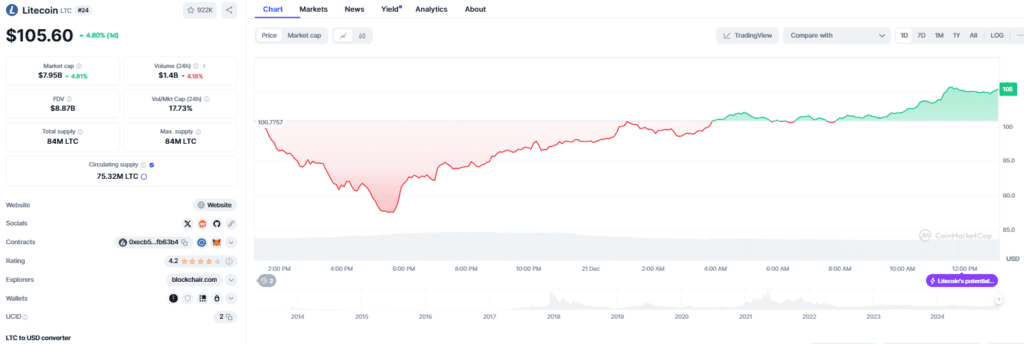 Litecoin HODLers Eye $200: Will History Repeat by Early 2025? 3 Litecoin