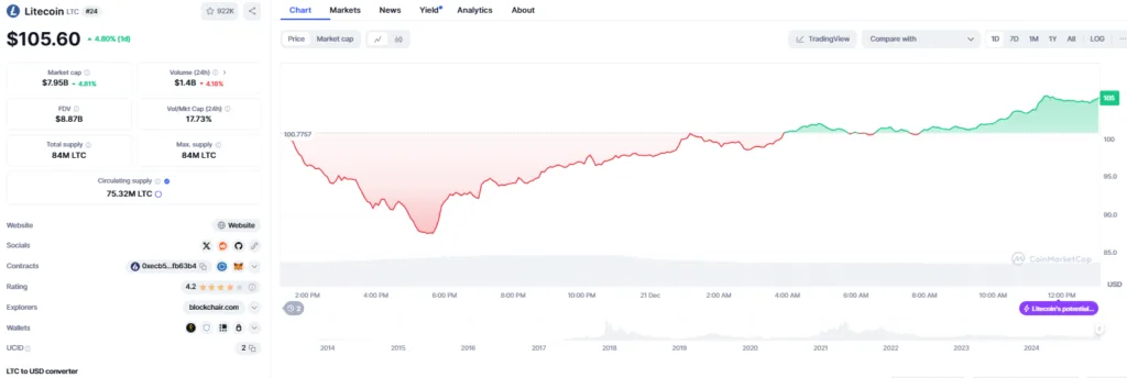 Litecoin