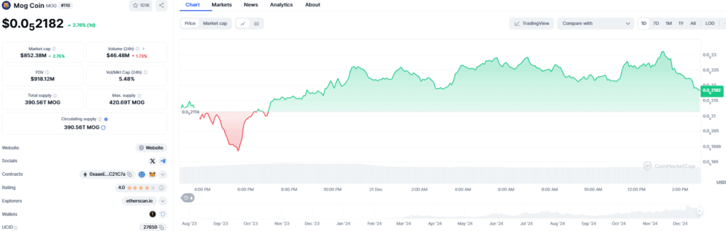 Is Mog Coin (MOG) the Next Big Memecoin? Price Analysis Inside 2 Mog Coin