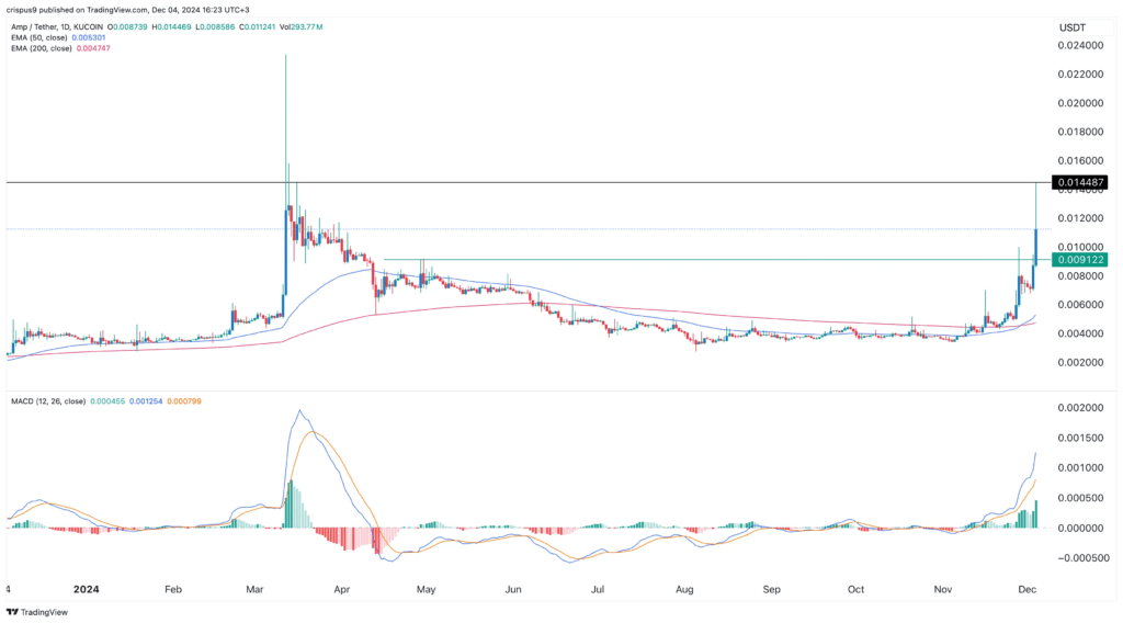 Altcoin Season Boosts AMP Token: A New Era for Crypto in Superannuation 3 crypto news