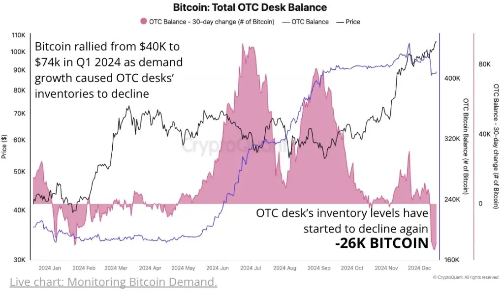 Bitcoin Price Outlook: $108K Rally or $70K Correction Ahead? 4 crypto news