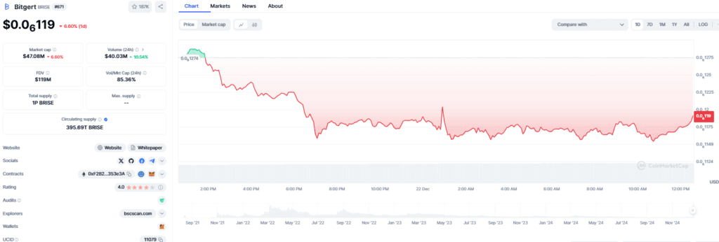 Brise Coin Price Hits New Highs: Latest Market Insights 3 Brise coin price