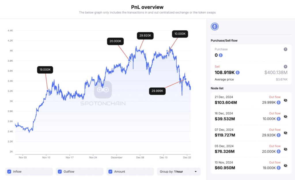 Why Did Ethereum Crashed? Justin Sun's $143 ETH Sale Explained 2 crypto news