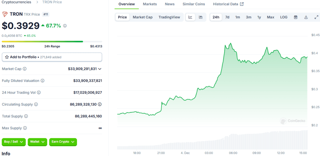 TRON TRX Jumps 85%: Breaking New Records with a $36 Billion Market Cap 2 TRON TRX