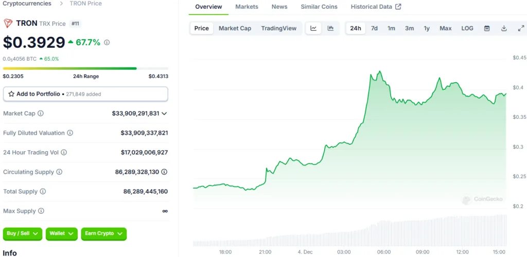 TRON TRX Jumps 85%: Breaking New Records with a $36 Billion Market Cap 2 TRON TRX