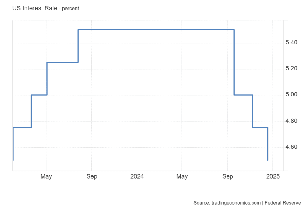 FED Rate Cuts To Increase In 2025? Experts Chances Upto 40% 1 FED rate cuts