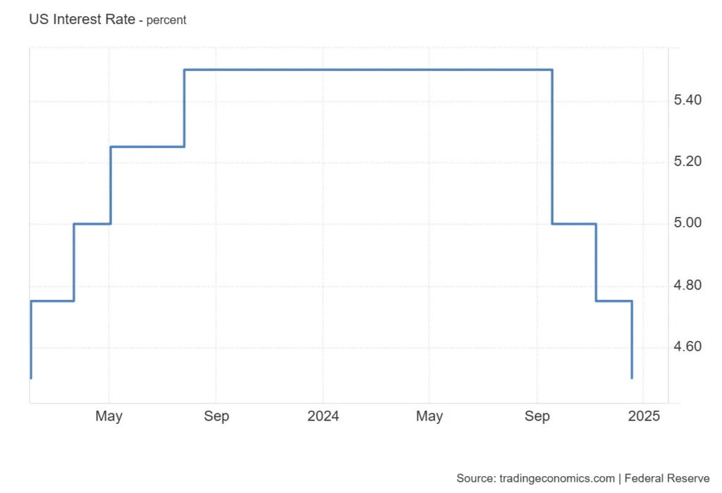 FED rate cuts