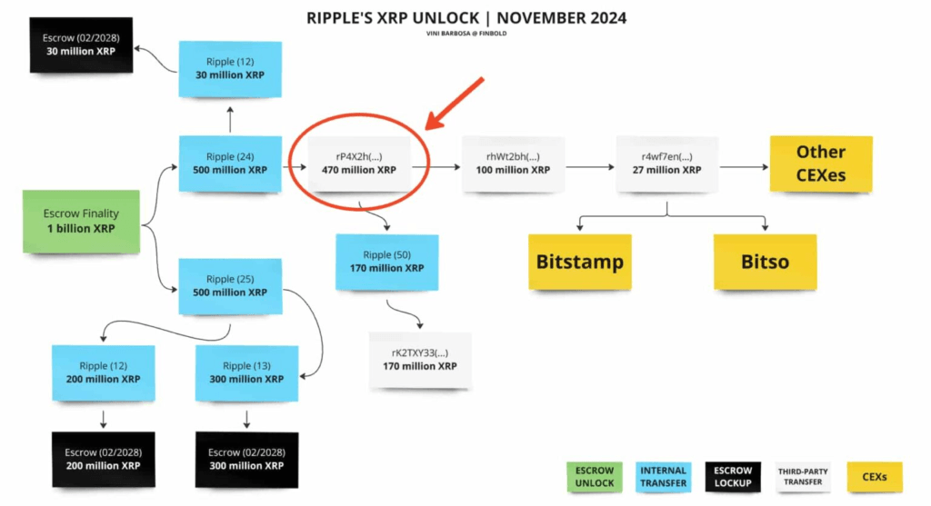 1 Billion Ripple XRP Tokens Unlock on Jan 1st, 2025, What to Expect? 3 crypto news