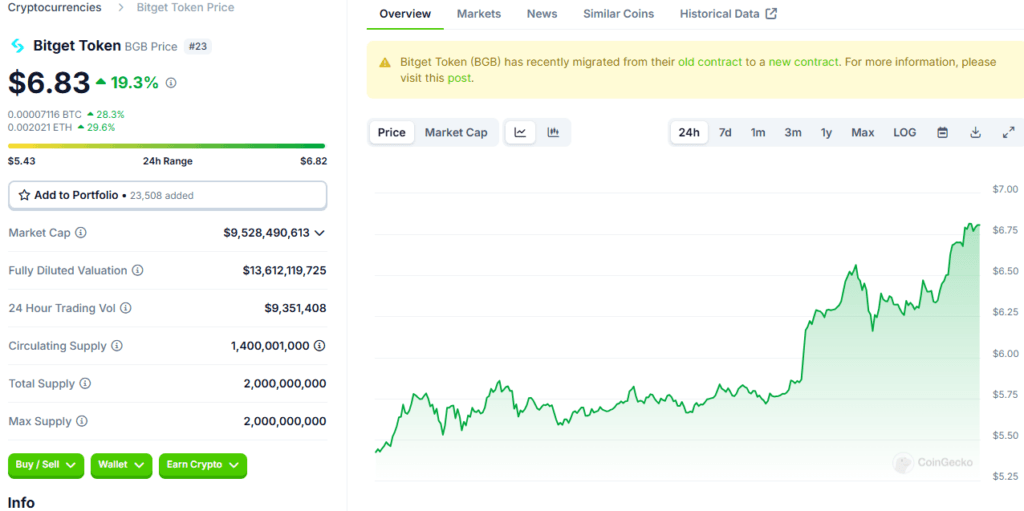 BGB Crypto Price Analysis: Why It's Surging — Current Value, Market Cap, and Volume Insights 2 BGB crypto