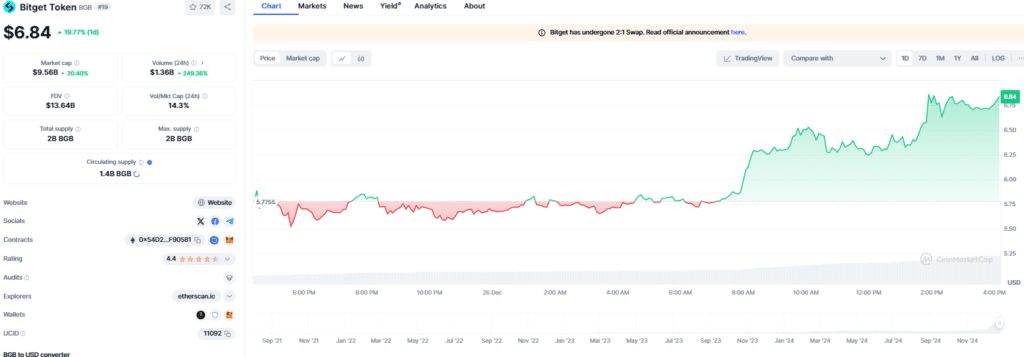 BGB Crypto Price Analysis: Why It's Surging — Current Value, Market Cap, and Volume Insights 3 BGB crypto