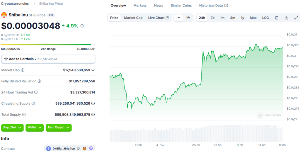Shiba Inu Coin Price Surpasses Four-Year Downtrend: ATH on the Horizon? 3 Shiba Inu Coin