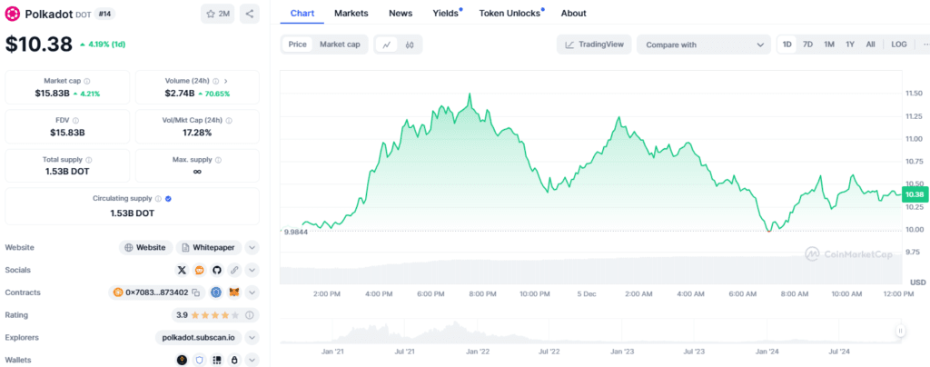 Polkadot Price Surge: Will DOT Break the $20 Barrier as Transactions Hit Record Highs? 2 Polkadot price