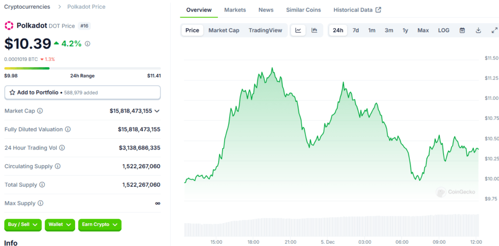 Polkadot Price Surge: Will DOT Break the $20 Barrier as Transactions Hit Record Highs? 3 Polkadot price