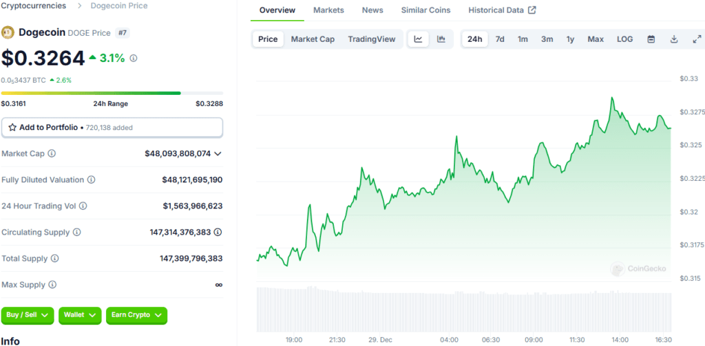 Dogecoin Price Analysis: RSI at 59 Signals Possible Rebound After $0.31 Drop 3 Dogecoin Price