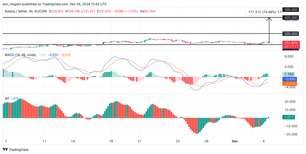 Solana Price Prediction: Will SOL Hit $420 in a Christmas Rally? 3 Solana price prediction