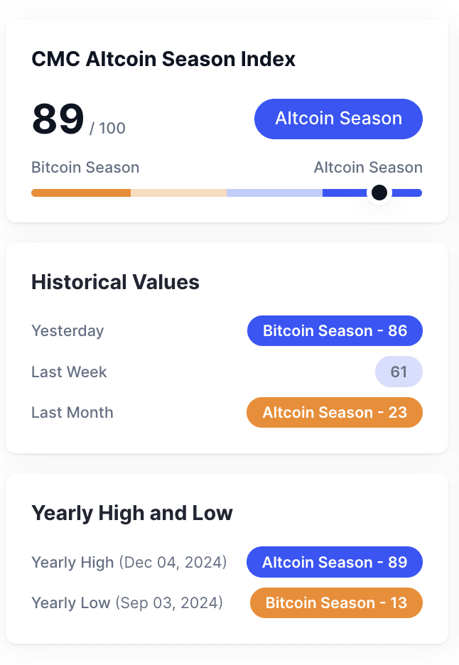 Altcoin Season Index Hits Highest Level Since 2022: What It Means for Investors 2 crypto news