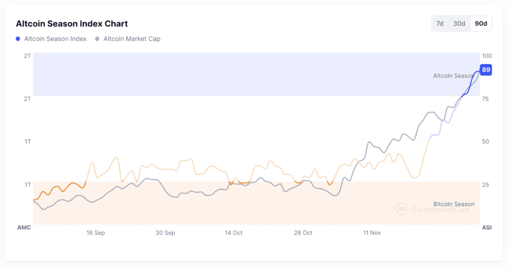 Altcoin Season Index Hits Highest Level Since 2022: What It Means for Investors 3 crypto news