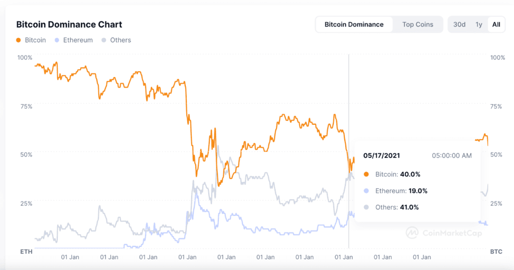 Altcoin Season Index Hits Highest Level Since 2022: What It Means for Investors 4 crypto news
