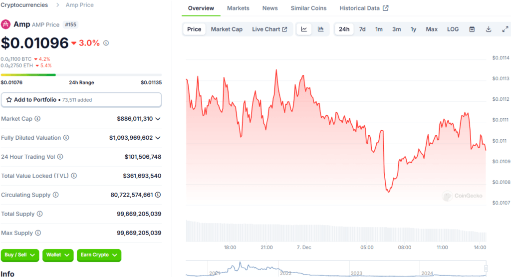 Amp Crypto Price Analysis: Is AMP Set to Surge? Current Trends & Market Insights 3 Amp Crypto