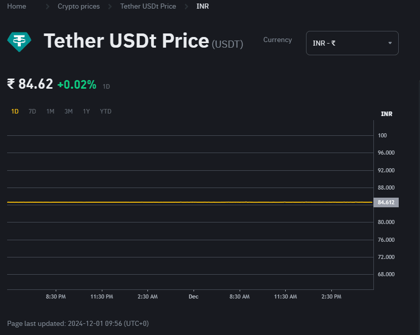 USDT Price in India Binance: Market Movements and Key Insights 2 crypto news