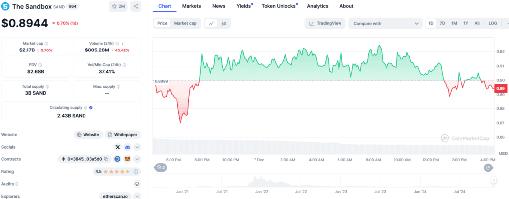 SAND Crypto Hits Yearly Peak After 40% Surge: Whales Take Notice 3 SAND Crypto