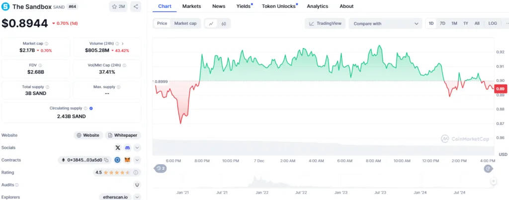 SAND Crypto Hits Yearly Peak After 40% Surge: Whales Take Notice 3 SAND Crypto