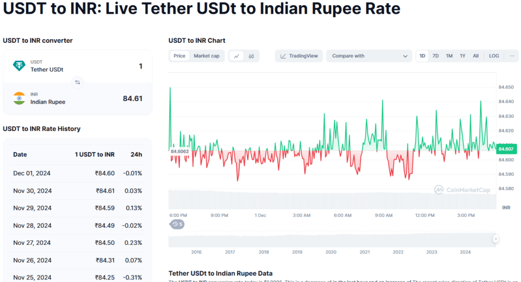 USDT Price in India Binance: Market Movements and Key Insights 3 crypto news