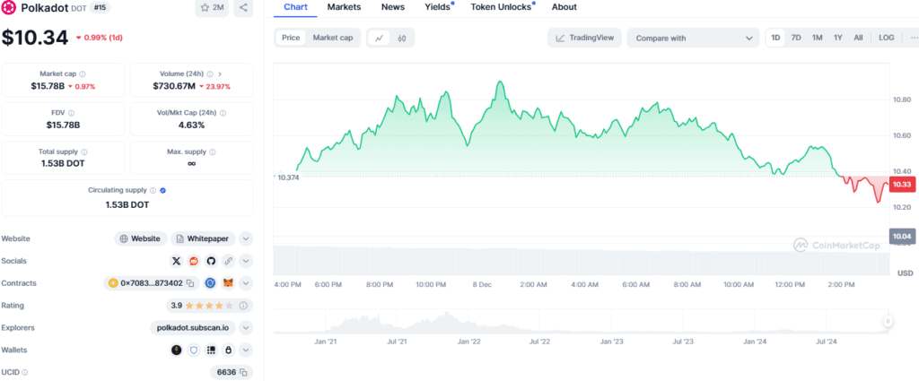 Polkadot Price Predictions: Will It Break Yearly High? 2 Polkadot Price