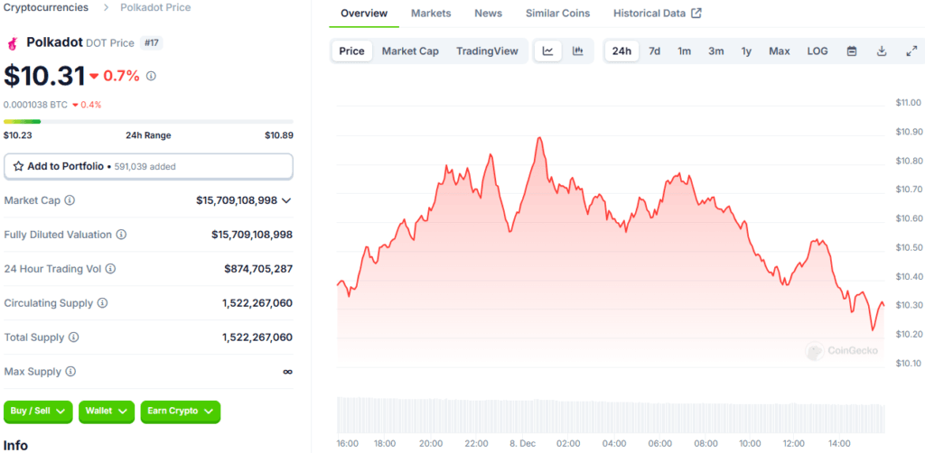 Polkadot Price Predictions: Will It Break Yearly High? 3 Polkadot Price