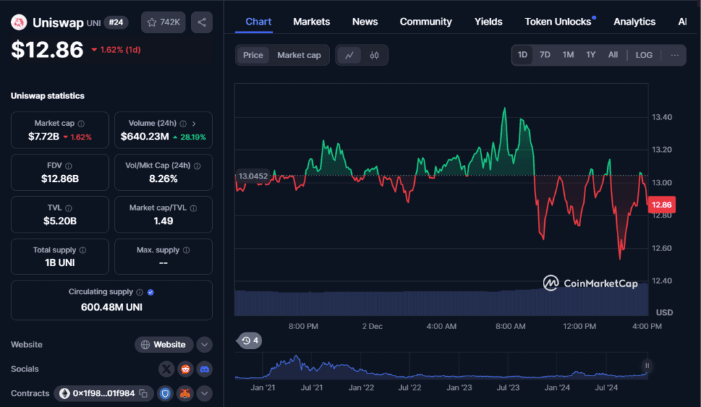 UniSwap Price Update: Whale Activity & $38B Milestone 2 crypto news