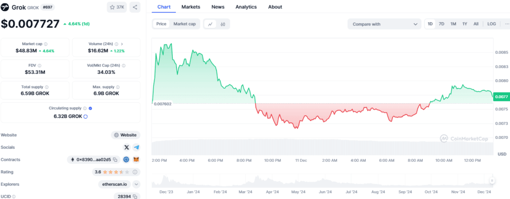 Grok Meme Coin ($GROK) Price Performance & Trading Volume: Latest Updates 2 Grok Meme Coin