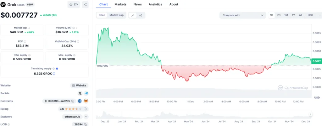 Grok Meme Coin ($GROK) Price Performance & Trading Volume: Latest Updates 2 Grok Meme Coin