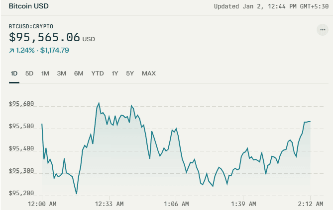 Bitcoin Price Steadies At $95K After Year-End Rout: What's Next For BTC In 2025? 2 crypto news