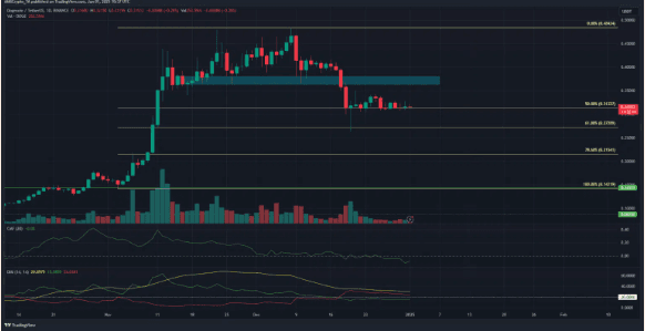 Dogecoin Price Prediction: Bearish Trends Persist – How Long Will They Last? 2 crypto news
