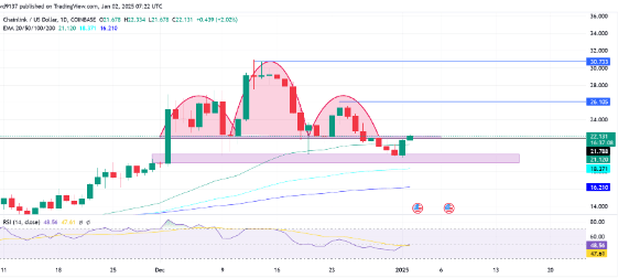 Chainlink Price Soars: Will LINK Hit $30 As Market Cap Surpasses $20B? 2 crypto news