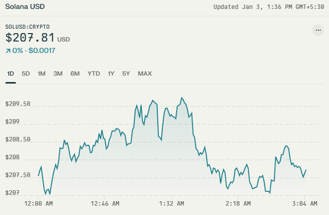 Solana Soars 10% To $200: Is ETF Approval Behind The $55 Million Surge? 2 crypto news