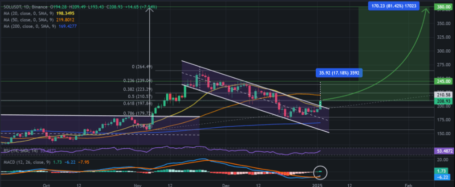 Solana Soars 10% To $200: Is ETF Approval Behind The $55 Million Surge? 3 crypto news