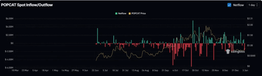 POPCAT Crypto Breaks Major Support: Will A 25% Price Surge To $1.20 Follow? 2 crypto news